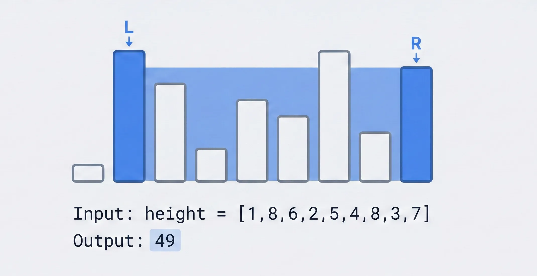 Visual explanation of the “Container With Most Water” problem showing two highlighted bars forming the max area of 49