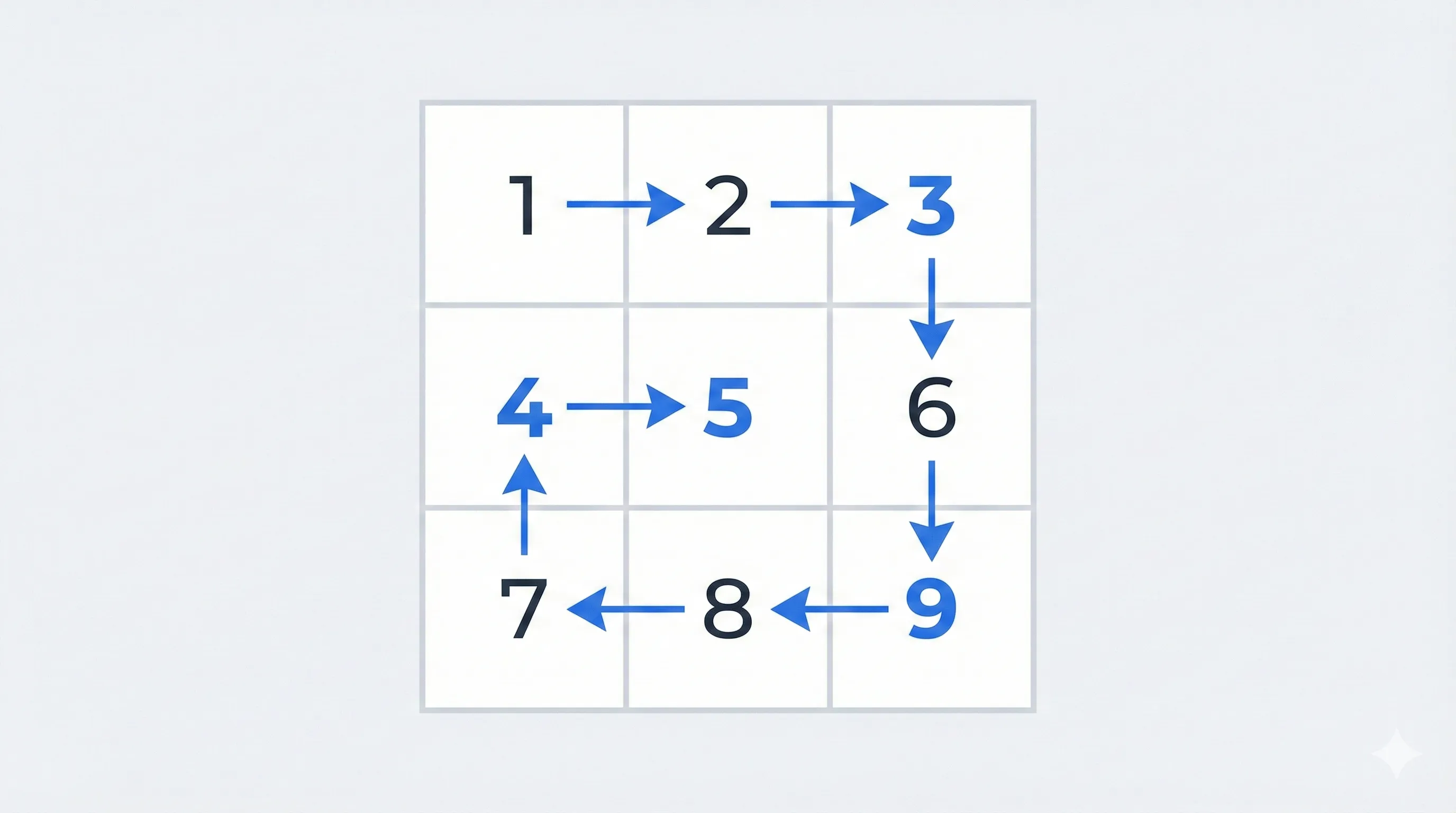 Visual explanation of matrix traversal for spiral order